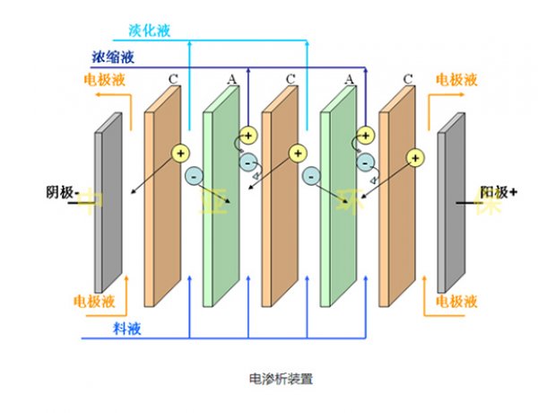 电渗析